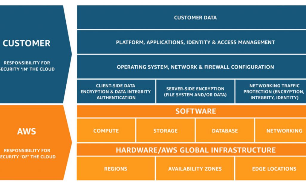 AWS Shared Responsibility Model